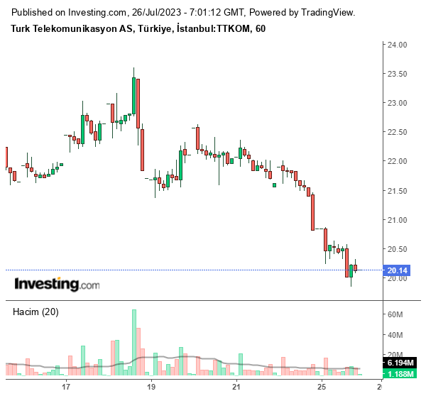 TTKOM Hisse Grafiği 26 Temmuz 2023