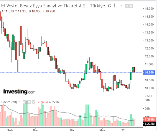 Vestel Beyaz Eşya Sanayi ve Ticaret A.Ş. (VESBE)