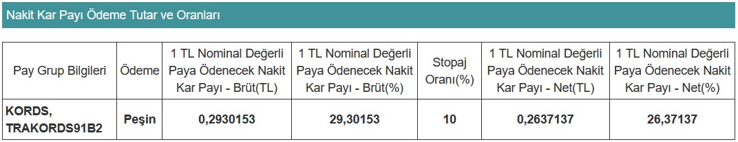 KordSA 2023 Temettü Kararı! Hissedarlara 57 Milyon TL Verilecek!