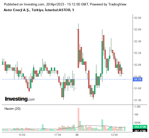 ASTOR Hisse Grafiği 20 Nisan 2023