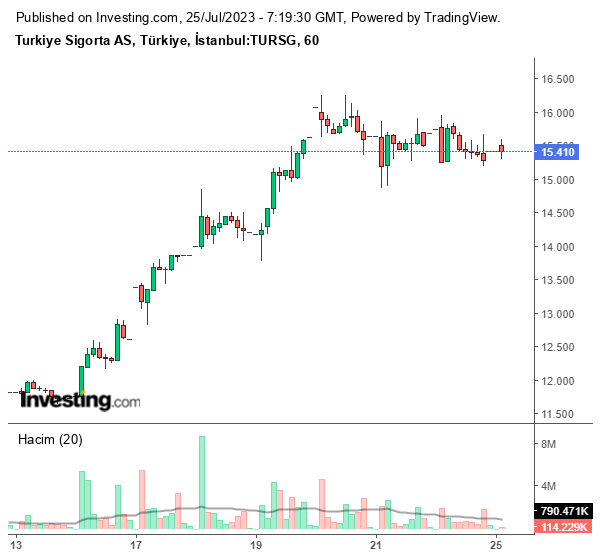 TURSG Hisse Grafiği 25 Temmuz 2023