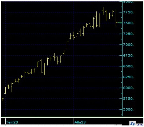 Borsa İstanbul'da Yeni Haftanın İlk Günü Neler Bekleniyor? BIST 100 Açılış Tahminleri! 