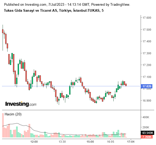TUKAS Hisse Grafiği 7 Temmuz 2023