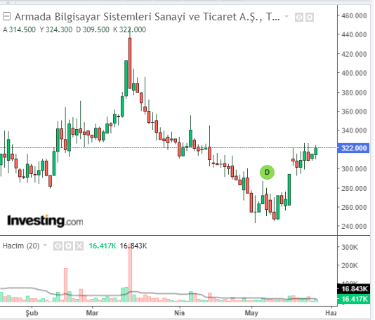 Armada Bilgisayar Sistemleri Sanayi ve Ticaret Anonim Şirketi (ARMDA)