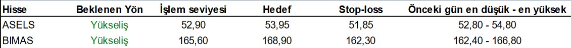 ASELS ve BIMAS Hisseleri için Hedef Fiyat Beklentileri! (17 Nisan 2023)