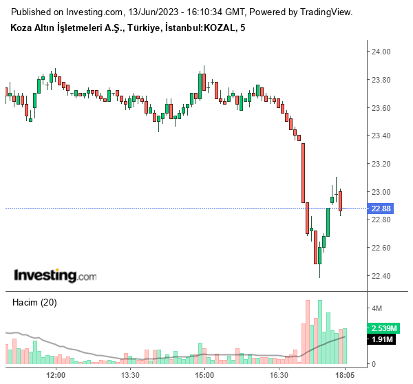 KOZAL Hisse Grafiği 13 Haziran 2023