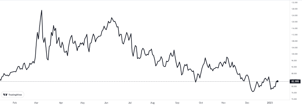 brent 12 ocak 2023