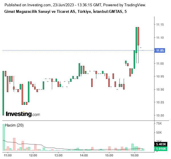 GMTAS Hisse Grafiği 23 Haziran 2023