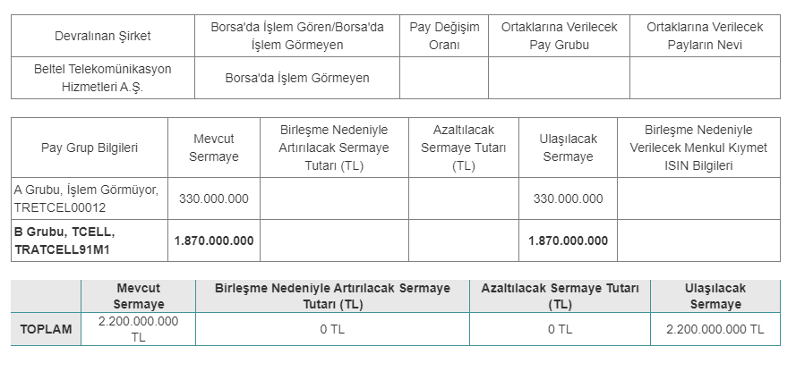 Turkcell İletişim Hizmetleri A.Ş. (TCELL) Birleşme Kararını