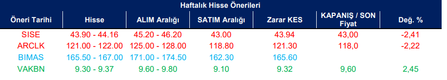 Borsa Yükselir Mi?