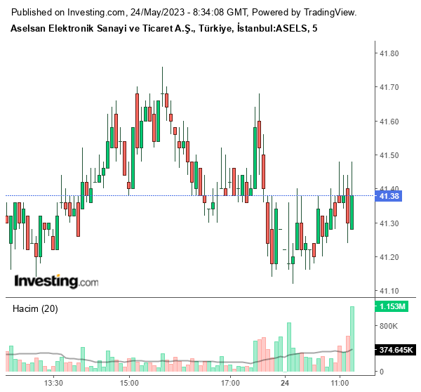 ASELS Hisse Grafiği 24 Mayıs 2023