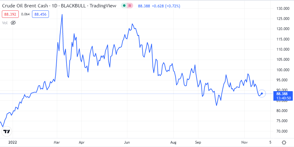 BRENT PETROL GRAFİĞİ