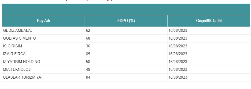 Hangi Şirketlerin Borsada Halka Açıklık Oranı Değişti? (15 Ağustos 2023)