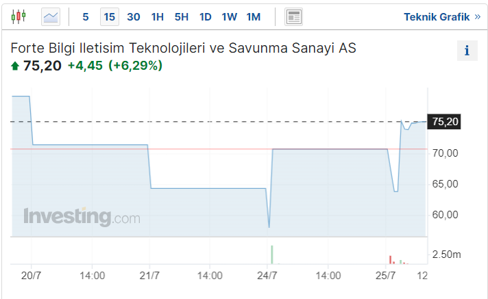 FORTE Hisse Senedi Kaç TL?