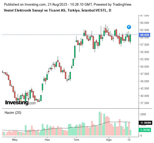 VESTL Hisse Grafiği 21 Ağustos 2023