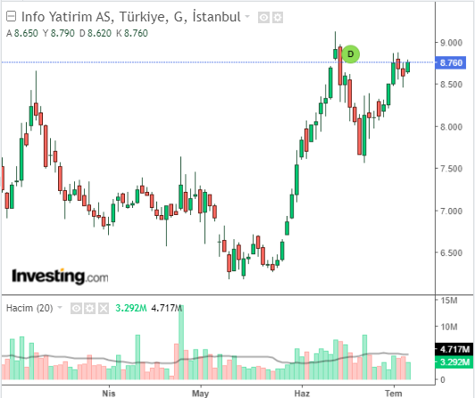 INFO - Info Yatırım A.Ş. (INFO)