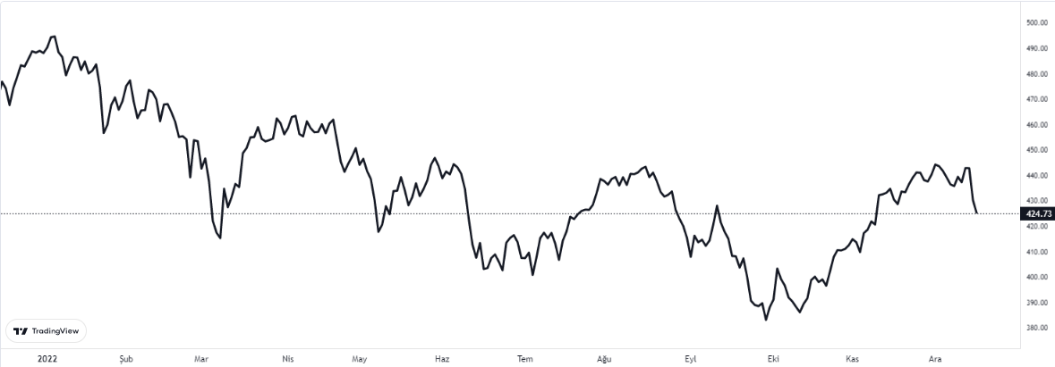 stoxx 600 grafiğinde son durum