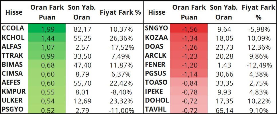 Yabancıların Gözü Bu Hisselerde! Günlük Bazda En Çok İşlem Yapılan Hisseler!