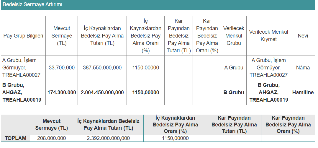 AHGAZ Bedelsiz Sermaye Artışına Gidiyor!