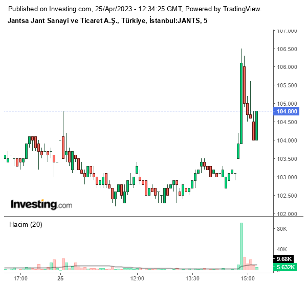 JANTS Hisse Grafiği 25 Nisan 2023