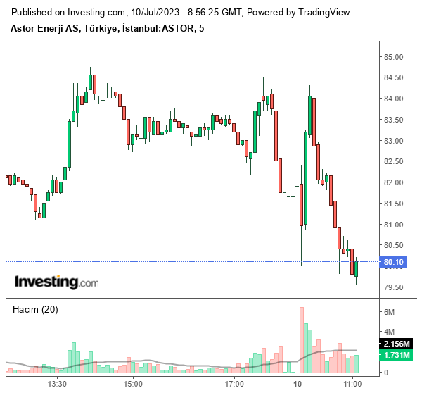 ASTOR Hisse Grafiği 10 Temmuz 2023