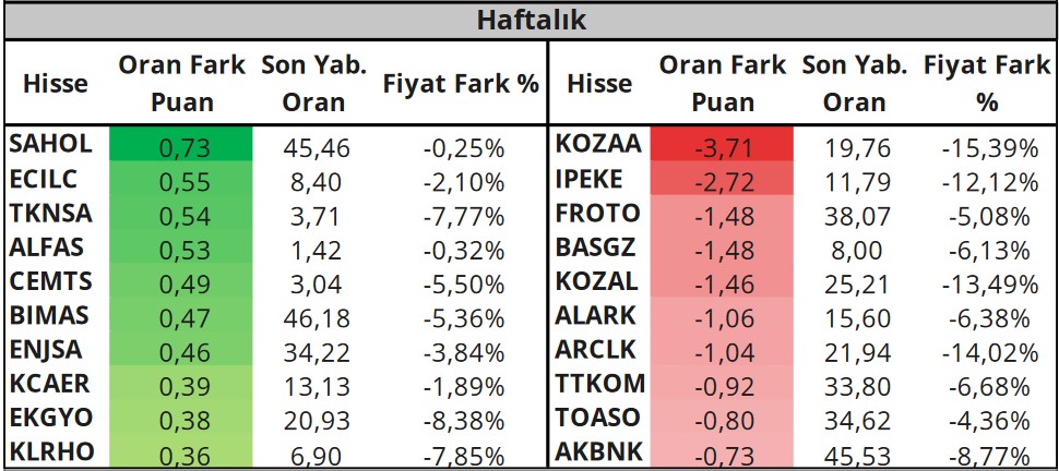 Bu Hisselere Dikkat! Yabancıların En Fazla İşlem Gerçekleştirdiği Hisseler!