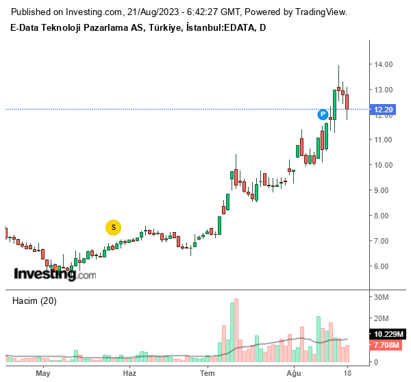 EDATA Hisse Grafiği (21 Ağustos 2023)