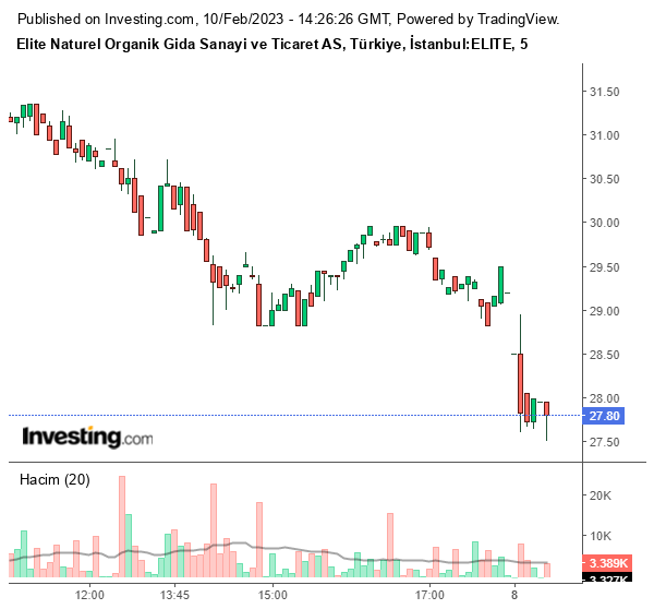 ELITE Hisse Grafiği 10 Şubat 2023