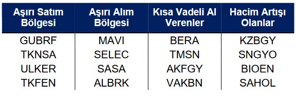 Kısa Vadeli Önerilen Hisse Senetleri (3 Şubat 2023)