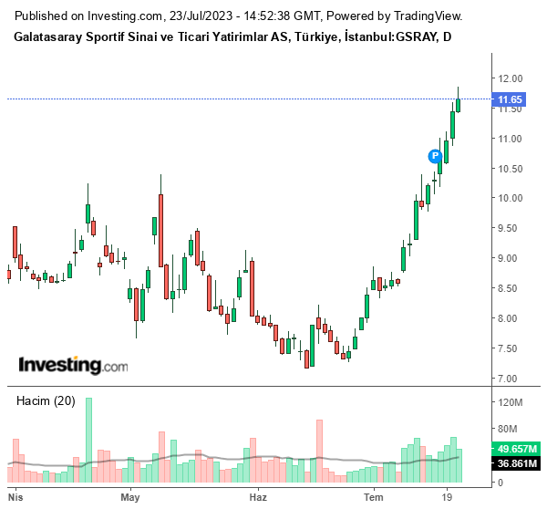 GSRAY Hisse Grafiği 23 Temmuz 2023