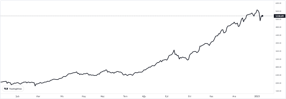 bist100 9 ocak 2023