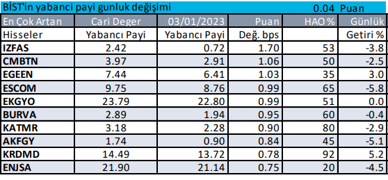 BİST'te Yabancılar Tarafından En Çok İşlem Yapılan Hisseler