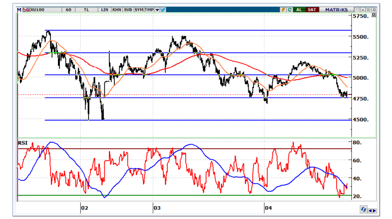 bist100 endeks kontratı