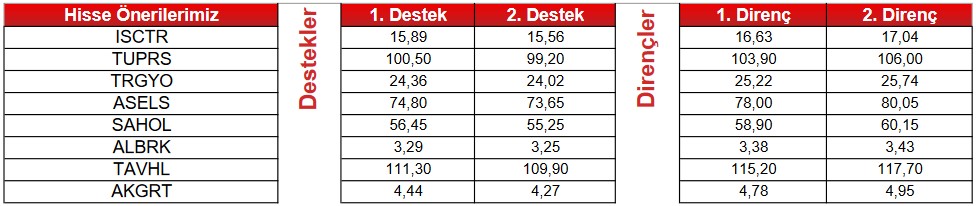 Teknik Göstergelerde Önemli İşaretler! 5 Hisse “AL”, 3 Hisse “SAT” Sinyali Veriyor!