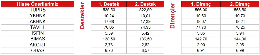 Teknik Analizler Sonucu Yatırım Tavsiyesi Verilen Hisseler (23 Mart 2023)