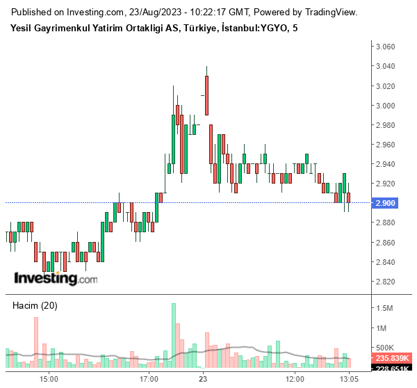 YGYO Hisse Grafiği 23 Ağustos 2023