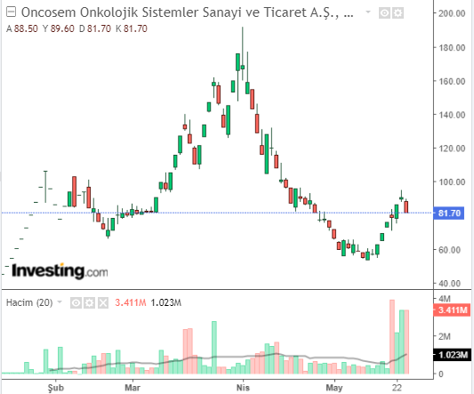 Oncosem Onkolojik Sistemler Sanayi ve Ticaret A.Ş. (ONCSM)