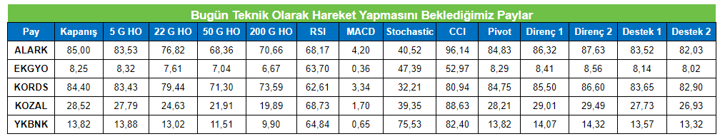 Yükselmesi Öngörülen Hisseler