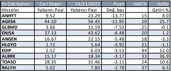 Yabancı Payı En Çok Düşen Hisseler