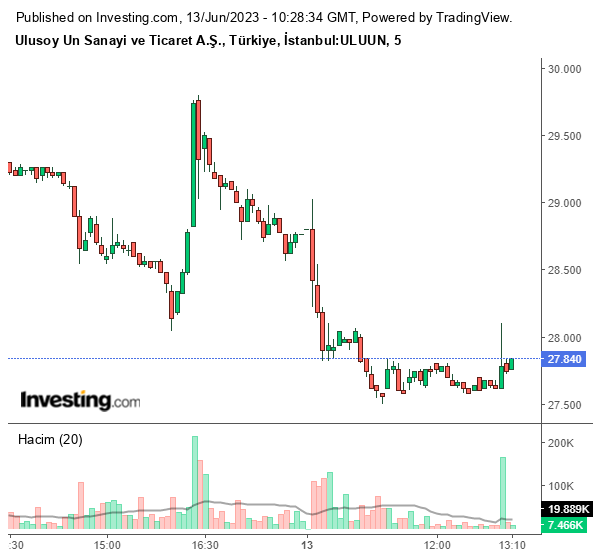 ULUUN Hisse Grafiği 13 Haziran 2023