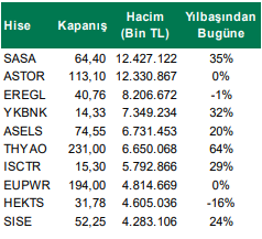 Hacimleriyle Öne Çıkan Şirketler