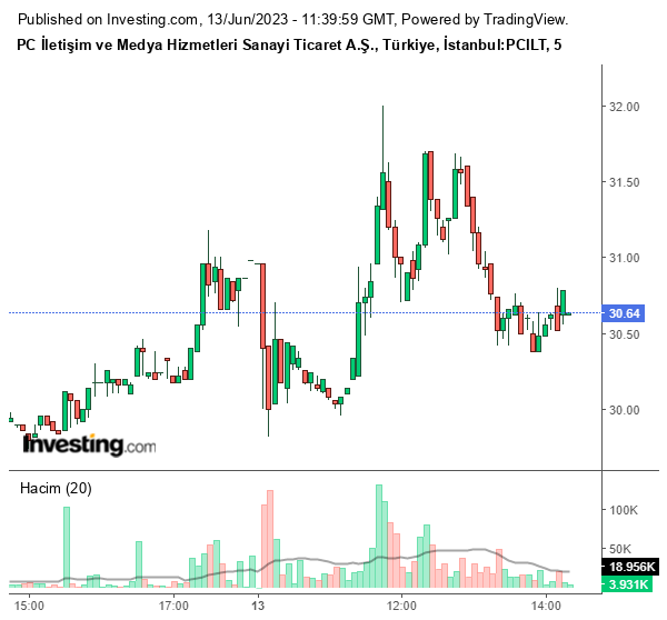 PCILT Hisse Grafiği 13 Haziran 2023
