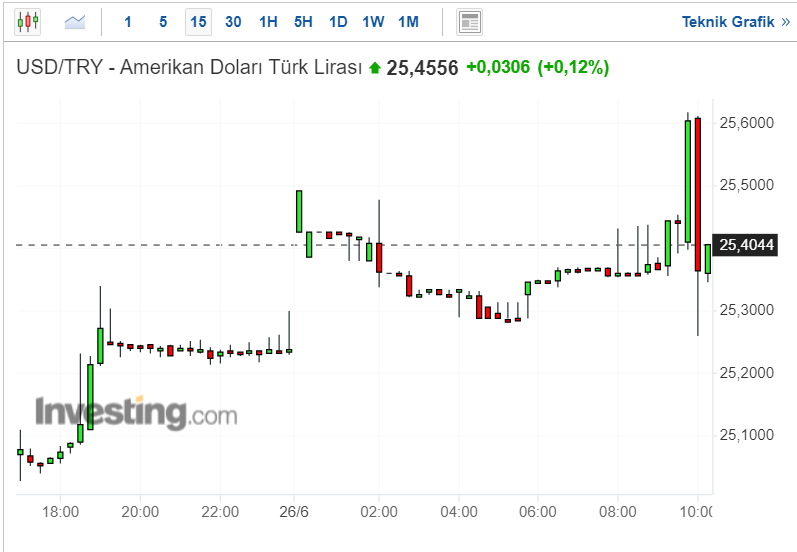 Dolar Kaç TL?