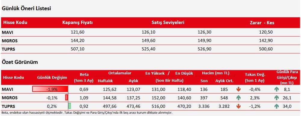 Yatırımcılara Bu Hisseler Önerildi! İşte Hisse Öneri Portföyü