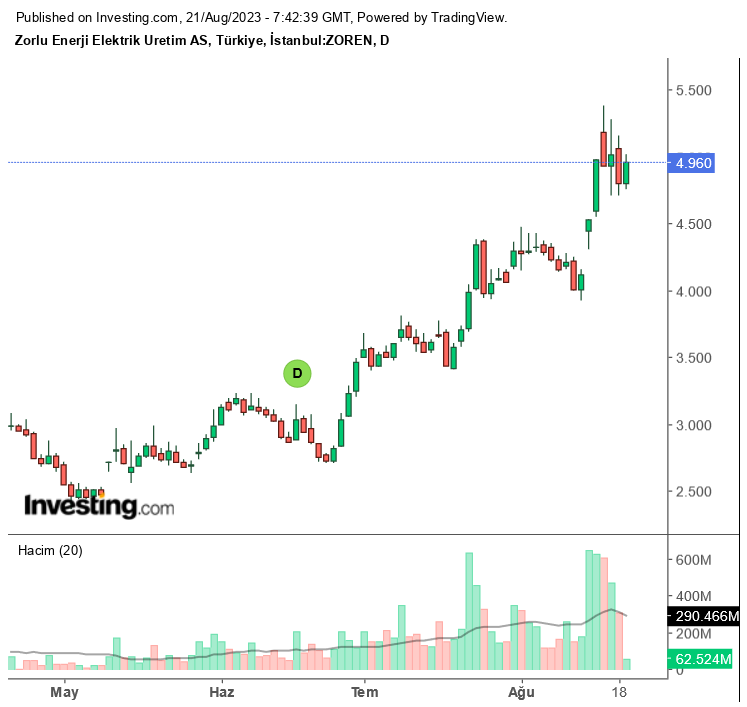 ZOREN Hissesinde Rekor Bedelsiz Potansiyeli! Dev Enerji Şirketi 1000 Lota 8130 Lot Verir mi?