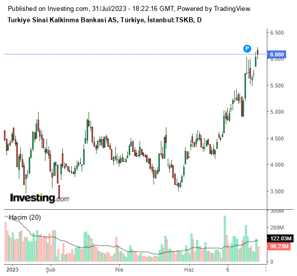 TSKB Hisse Grafiği 31 Temmuz 2023