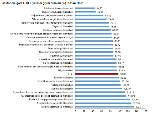 TUİK 30 ARALIK 2022