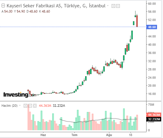 KAYSE Hisse Grafiği 