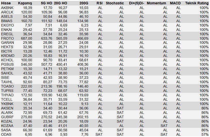 Borsanın Dev Hisselerinden Hangileri "AL" Sinyali Veriyor? İşte O Hisseler!