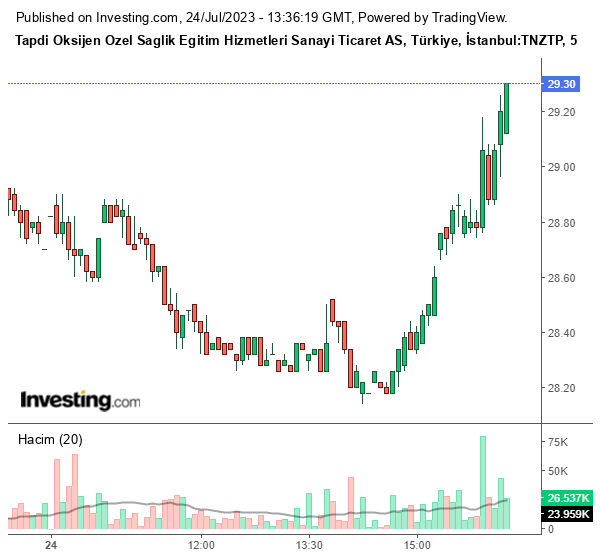 TNZTP Hisse Grafiği 24 Temmuz 2023